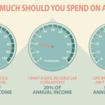 How Much Of Your Wage Should You Spend On A New Car?